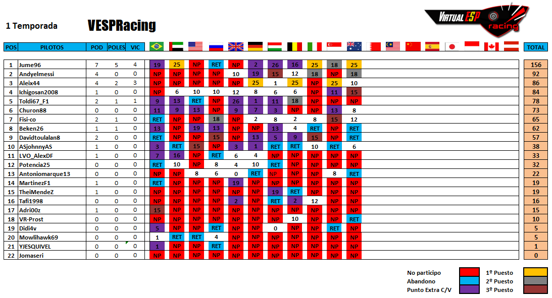 VESPRacing's tweet photo. Y así queda la clasificación de pilotos y contructores, tras el GP de Australia. #VESPRacing http://t.co/sfCKfZsfL0