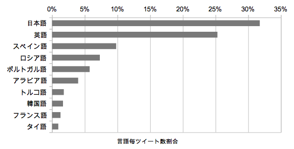 日本語でなければtwitterはこんなに楽しくない 140文字の 重み を言語毎に比較 Togetter