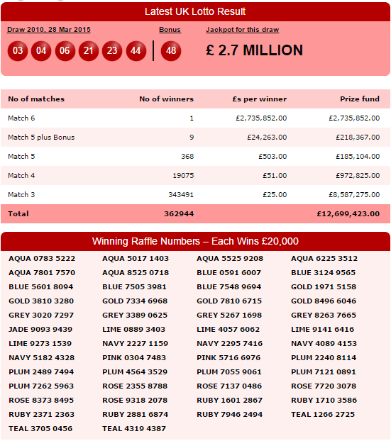 lotterymillions's tweet photo. Tonight's #UKLotto Result inc. Full Prize Breakdown and the Winning Raffle Numbers -> http://t.co/w2HBR0Y7pk http://t.co/foz3iZLgUz