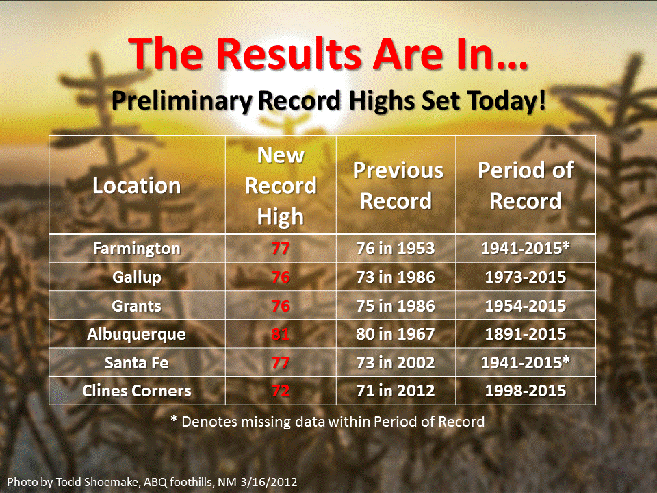 NWSAlbuquerque's tweet photo. Here is a preliminary look at who set new record highs today.  Did your area make the list?  #nmwx http://t.co/H5sXN8ccfg