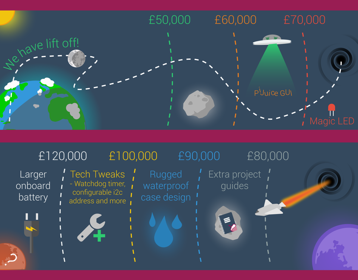 ThePiJuice's tweet photo. Check out our new stretch goals and stretch goal graphic! We hope you like them :-) #ProjectPiJuice http://t.co/w2AOQhGfIc