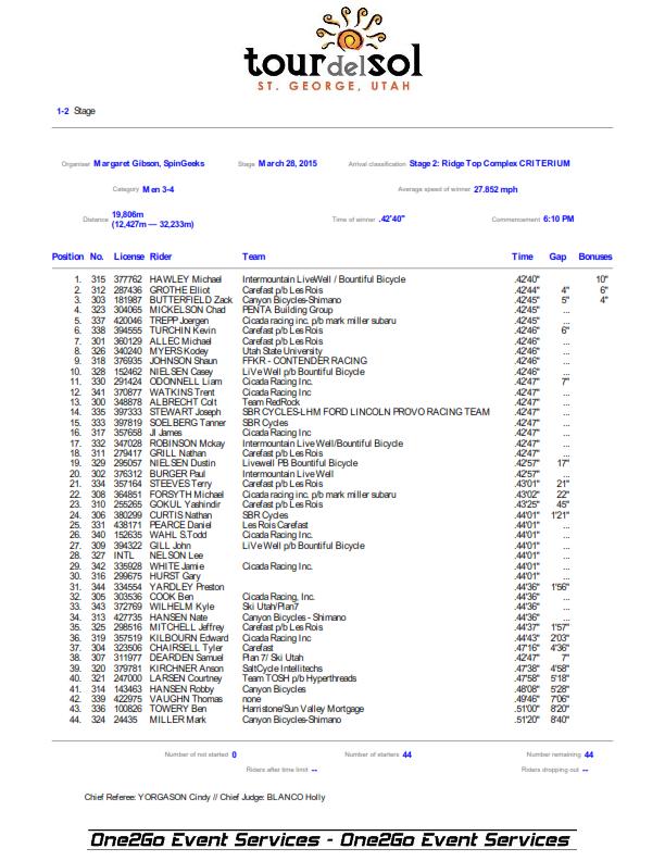 One2Go_Results's tweet photo. 2015 #TourdelSol Stage 2:CRIT - Men 3/4 RESULT http://t.co/lZwcRb5ncr