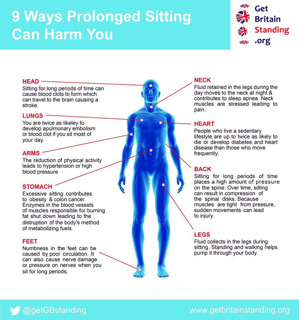 getCYMstanding's tweet image. How PROLONGED SITTING is Harming You.  Check your #SittingCalculator and TOP 10 RISKS GetBritainStanding.org