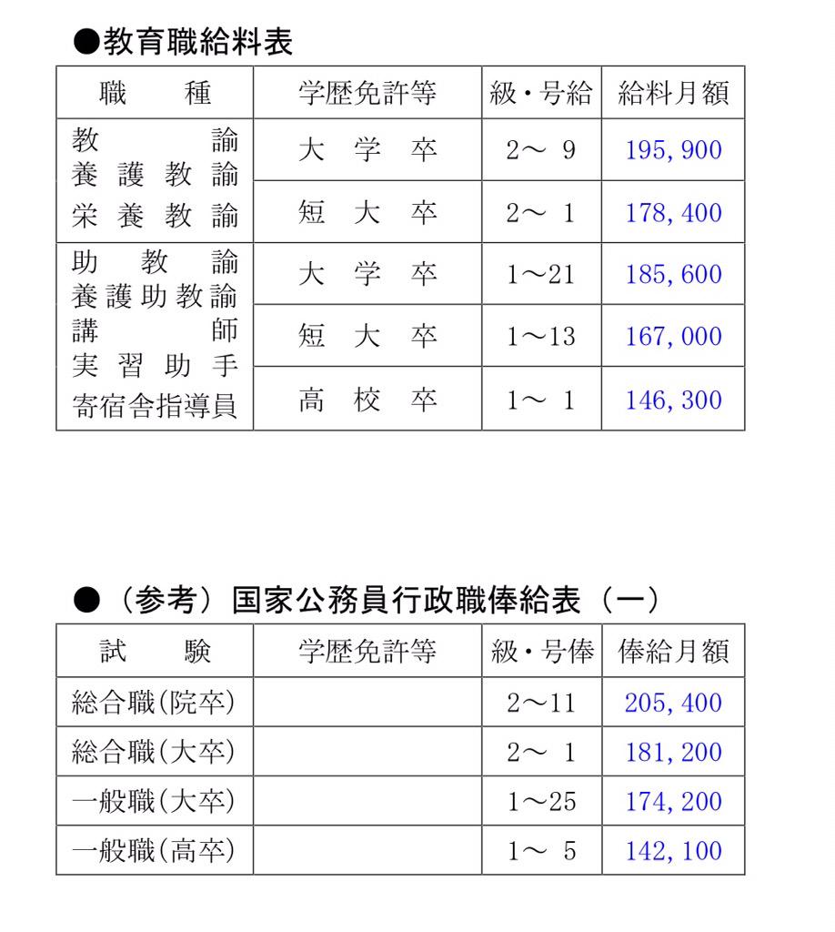 Takashi 戦争反対 Matsui 教員の適正報酬と外部指導者の適正報酬 を考える素材として 東京都の給与表 初任給はこんな感じ 平成26年度資料より 比較対象は国家公務員 公安職も比較のために 教員 の部活動報酬は これに含まれるか 含まれない