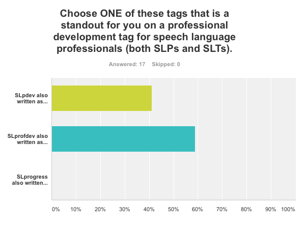 wespeechies's tweet photo. Results of 17 || 10 -> #SLProfDev ; 7 -> #SLPDev for a professional devt tag: looks like #SLProfDev has the edge ^bh http://t.co/v4pkN6haIg