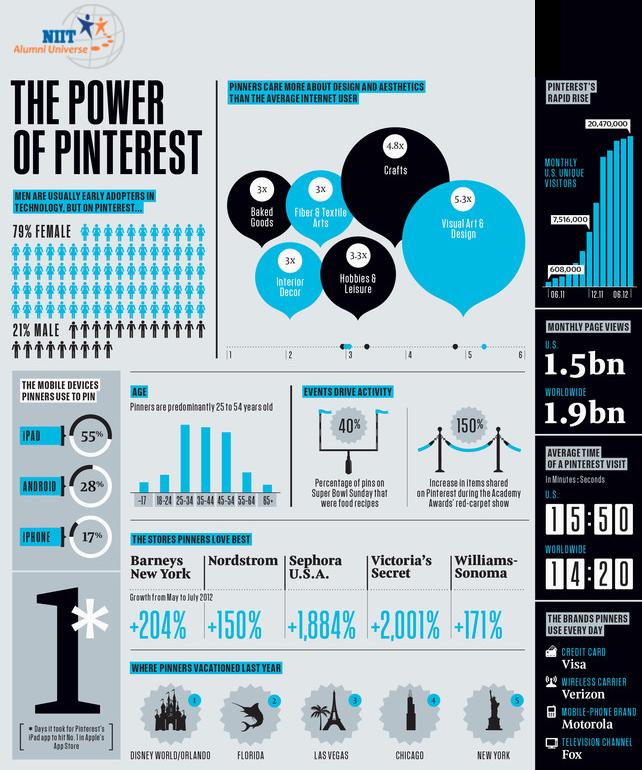 NIITAlumni's tweet photo. Have you ever tried using Pinterest? #Infogram http://t.co/xaBYqAfH50