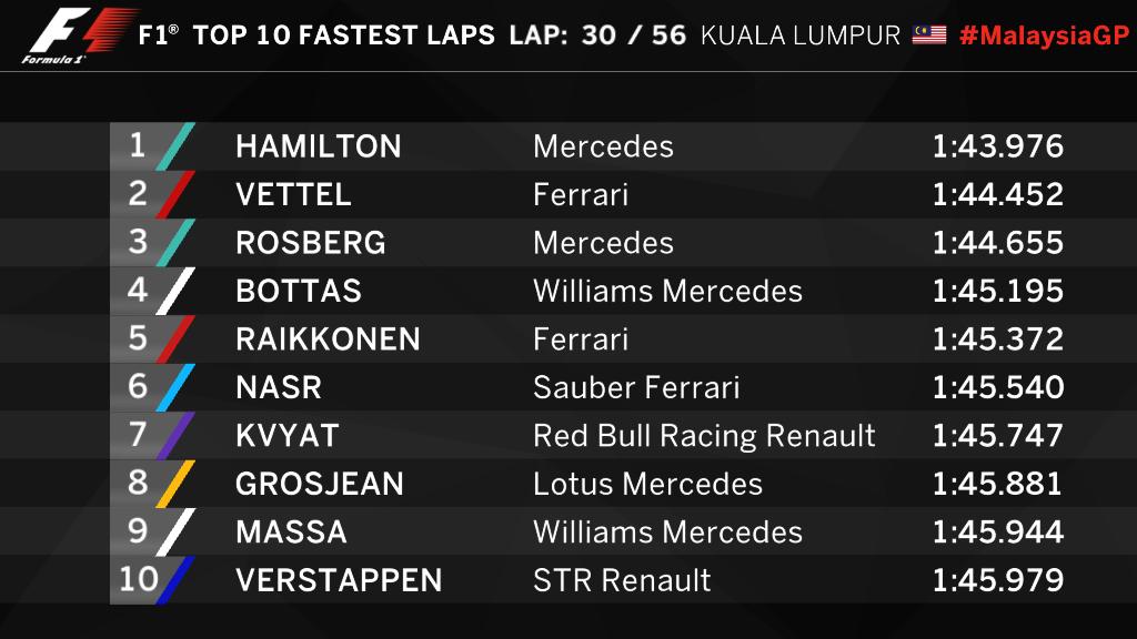 TelemetricoF1's tweet photo. #FastestLaps http://t.co/l5I0iQ29FL