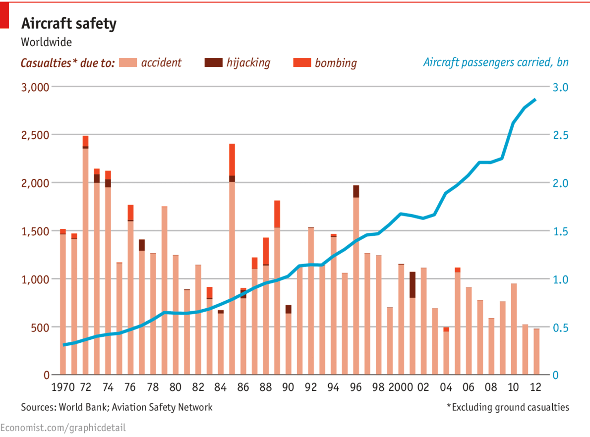 TheEconomist's tweet photo. Though it's of little comfort to the families of crash victims, flying has gotten ever safer http://t.co/vVp2xfdwsu http://t.co/2TAJRE46JO