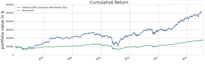 See that blue line? #Women-led companies out performing peers m-gat.es/1ColP25 via <a href="/keithhardie/">Keith Hardie</a> <a href="/melindagates/">Melinda French Gates</a>