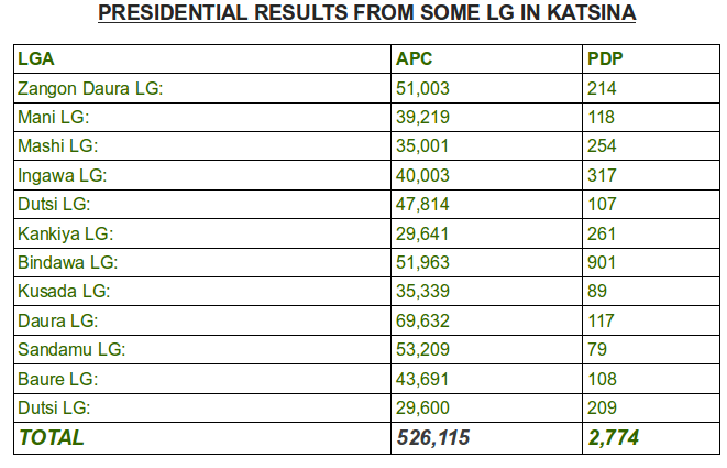 MLSSanda's tweet photo. #NigeriaDecides #EveryNigerianVoteCounts checkout @lolashoneyin @Babanfika @elrufai @APCNigeria @ThisIsBuhari http://t.co/fV1FeAzLs9