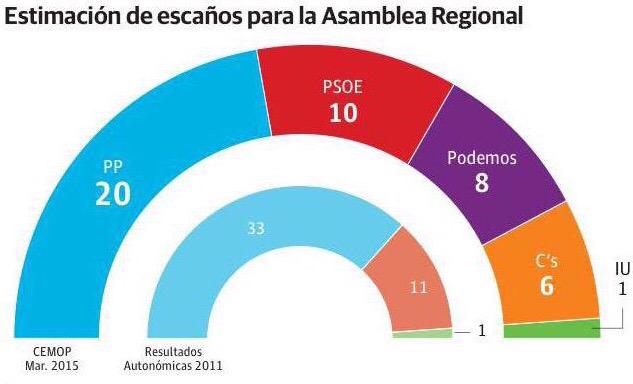 THUNDEROFMURCIA's tweet photo. El avance de @CiudadanosCs en Región de Murcia es imparable y cada día @CsRegionMurcia sube +  X el apoyo de + gente http://t.co/ECpneYRRMH