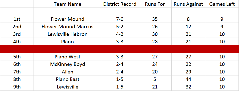 Texas6ASports's tweet image. District 6-6A Baseball Standings