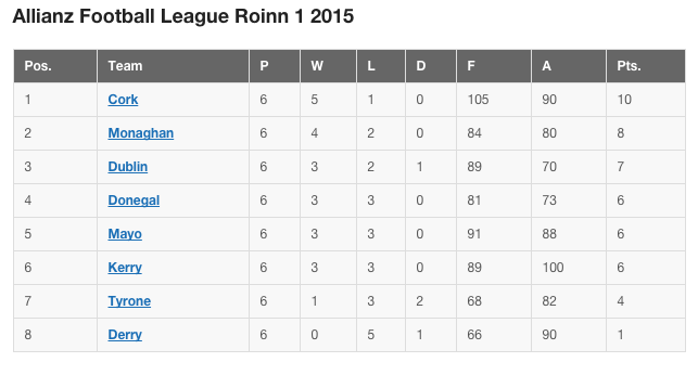 monaghangaa's tweet photo. League Table after today: http://t.co/rakyTJFl0o