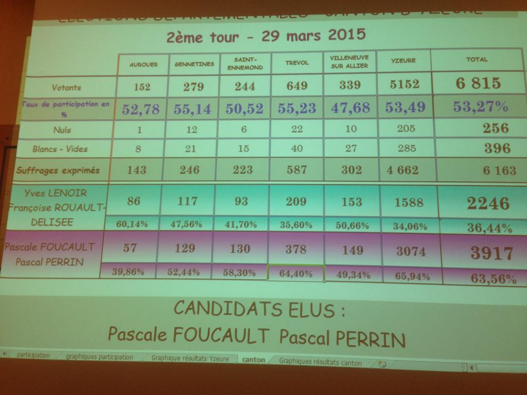 MontagneMoulins's tweet photo. #dep03 Yzeure : Pascale Foucault et Pascal Perrin (PS-Maj dep) élus avec  63,56% des voix http://t.co/ud9DEoRQ3D