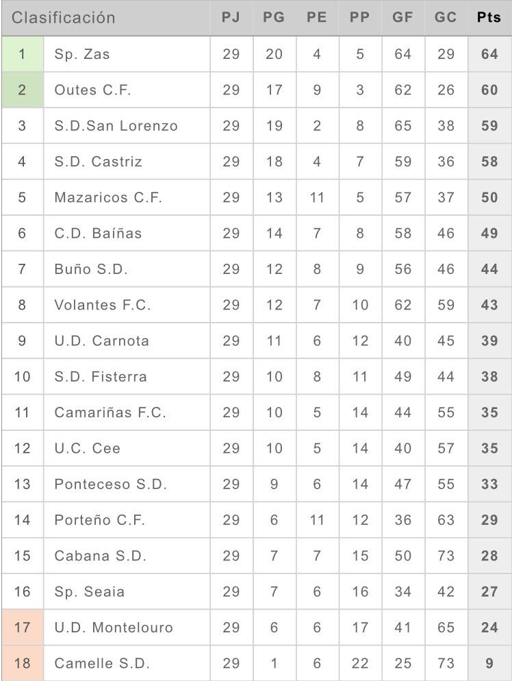 sportingzas's tweet photo. Vamos a polas siguientes 5 finales!! Solo vale #GanarEGanar #VamosSporting #APolaLiga http://t.co/btEwShZ9ax
