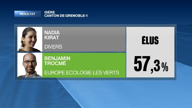 f3Alpes's tweet photo. #Grenoble-1 Nadia Kirat (Divers) et Benjamin Trocmé (EELV) sont élus (57,33%) #DEP38 http://t.co/9TqYAIjDkb