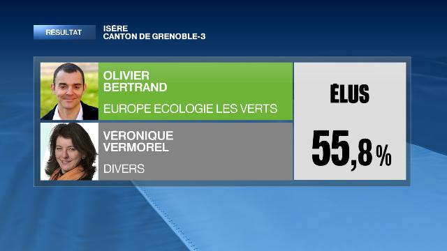 f3Alpes's tweet photo. #Grenoble-3 Olivier Bertrand (EELV) et Véronique Vermorel (Divers) sont élus (55,82%) #DEP38 http://t.co/SzmjV7i4us