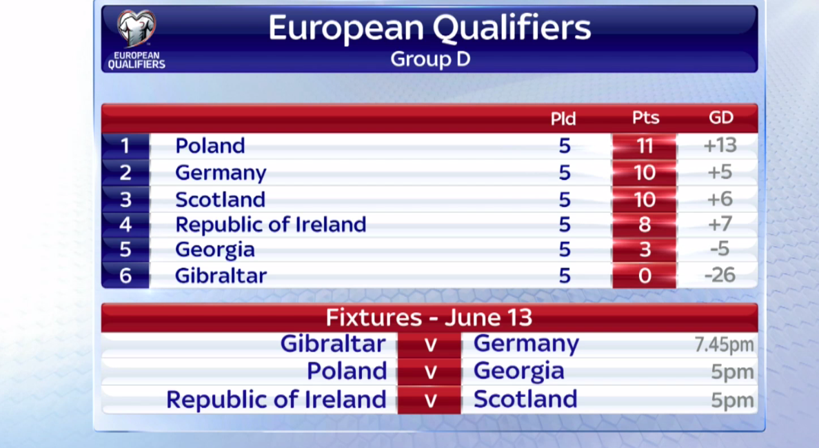 SkySportsNews's tweet photo. Poland stay top of the group - but they're now just a point clear of Germany and Scotland. ROI are fourth #SSNHQ http://t.co/wz6GjdVyEk