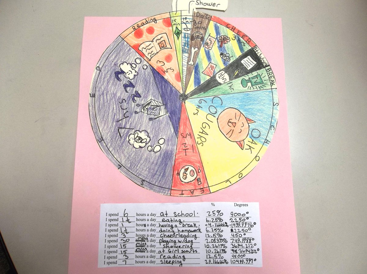 CpattOak5's tweet photo. 24 hours of a student's life converted into fractions, percentage, and angles. #connectexp #LASDk8 http://t.co/XoqdauJva6