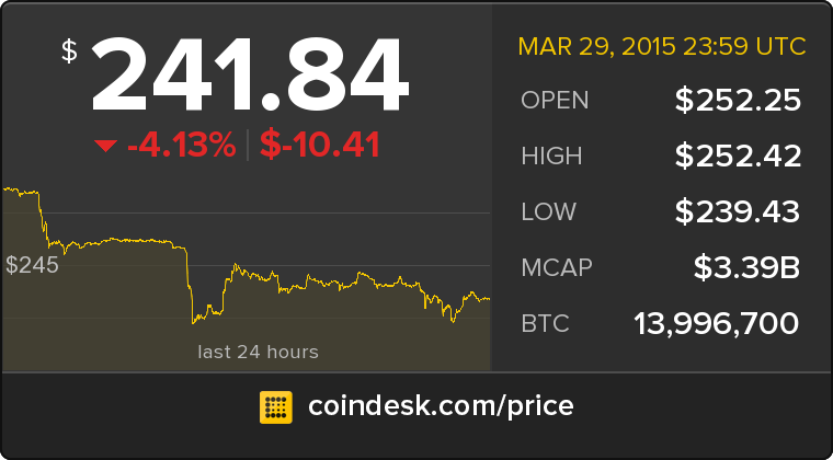 CoinDesk's tweet photo. The latest Bitcoin Price Index is 241.84 USD http://t.co/lzUu2wyPQN http://t.co/S258VqTjAM