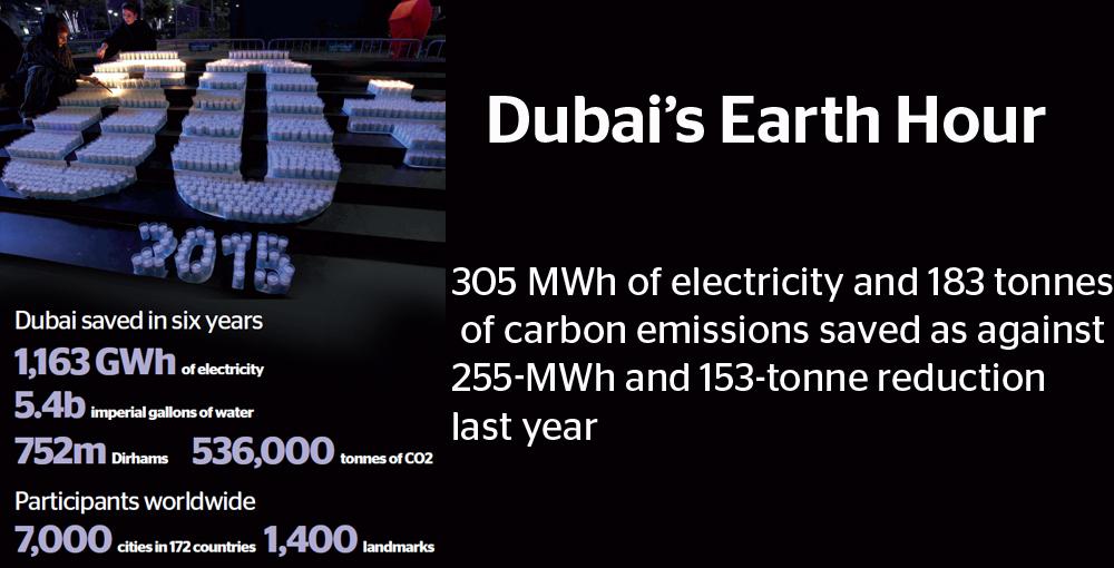 khaleejtimes's tweet image. 20% more savings in #Dubai's #EarthHour2015 
-  ktimes.co/lyobt
