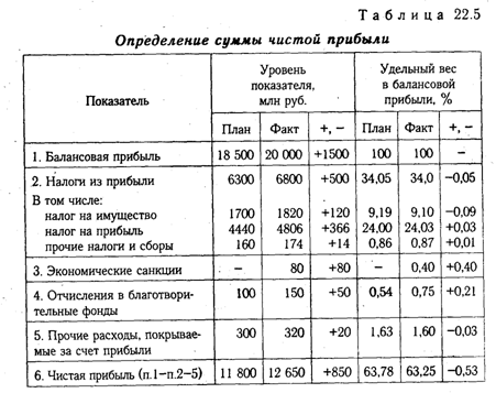 Анализ использования прибыли. Чистая прибыль удельный вес. Факторный анализ формирования прибыли схема. Анализ формирования чистой прибыли. Анализ формирования и распределения чистой прибыли.