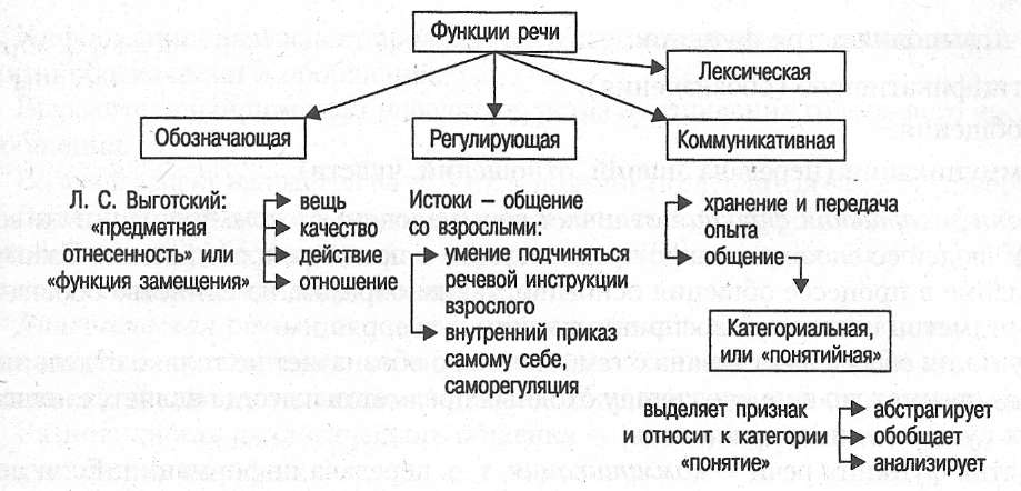 Язык и речь виды речевой деятельности. Функции речи схема. Схема функции речи в психологии. Основные психологические функции речи:. Основные функции речи в психологии.