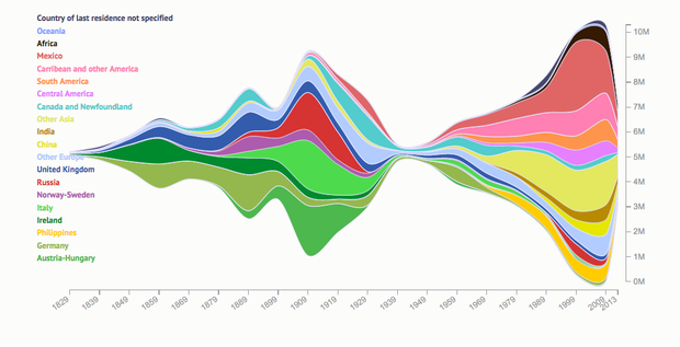 CityLab's tweet photo. 200 years of U.S. immigration, in 1 colorful infographic http://t.co/cZVMIm5Jgu #dataviz http://t.co/jioKaoE9UH
