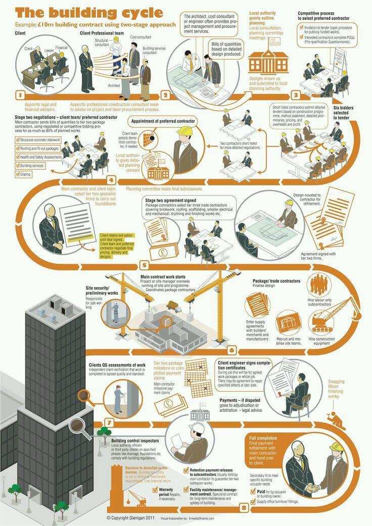 MartjanKuit's tweet photo. Vier leuke/leerzame bouw-infographics over #historyofsafety, #socialmedia, #buildingcycle en #BIM. #plaatjes #Cobouw http://t.co/v0WIlWHUDI
