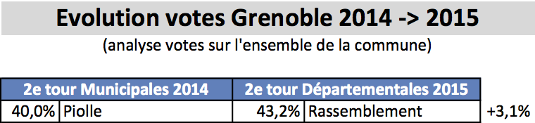 FabienMalbet's tweet photo. A #Grenoble, le @rassemblement38 des Citoyens, de Gauche et des Écologistes est renforcé. R 1->4, PS 5->4, UMP 0->0. http://t.co/jxCa03yFrC