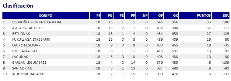 pisandolalinea's tweet photo. El @CBM_Camargo finalizó en 6ª posición en el Grupo B de la División de Honor Plata Femenina. http://t.co/2YS3FIfCvL