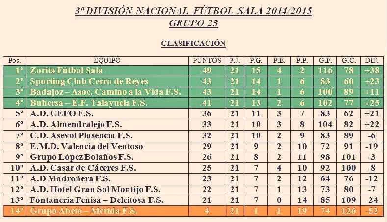 FutsalExNews's tweet photo. CLASIFICACIÓN #3aFS
Jor. 21
GLBo 7-3 HGS
Mad 1-3 Cerr
Del 5-4 Plas
Cisn 4-2 Cef
Bad 8-6 Taly
Mer 8-9 Cas
EMD 0-8 Zor http://t.co/1wRn5pKee7