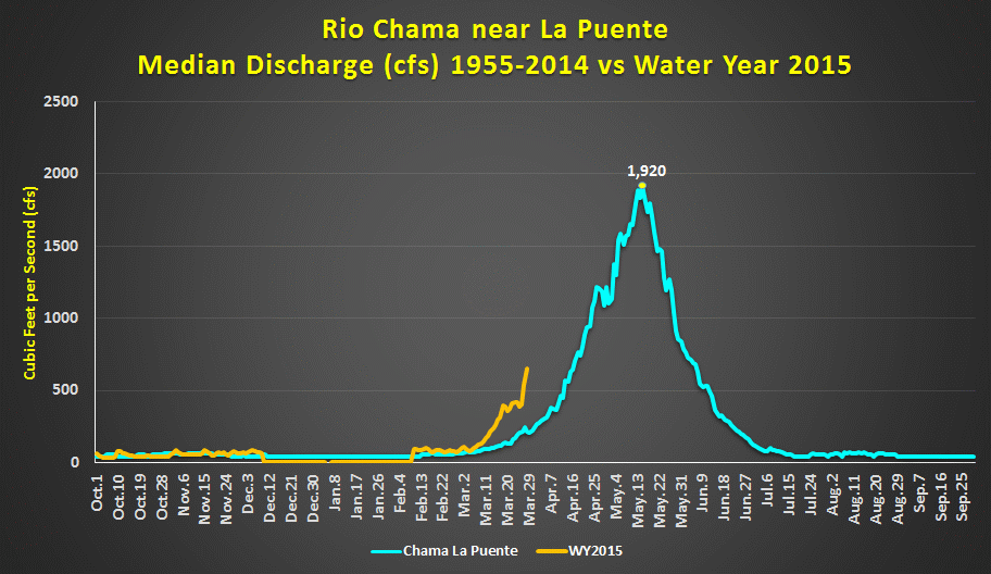 NWSAlbuquerque's tweet photo. #Snowmelt runoff roughly 2 weeks ahead of climo on the RioChama near LaPuente #nmwx #nmdrought http://t.co/GaXhiFWBWH