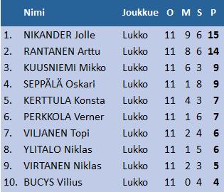 JunioriLukko's tweet photo. @LukkoC1 päätti kautensa viikonloppuna pronssijuhliin. Tässä playoff-pelien pistepörssin top-10. #kiekkoareena #CSMfi http://t.co/cECXxrcqwN