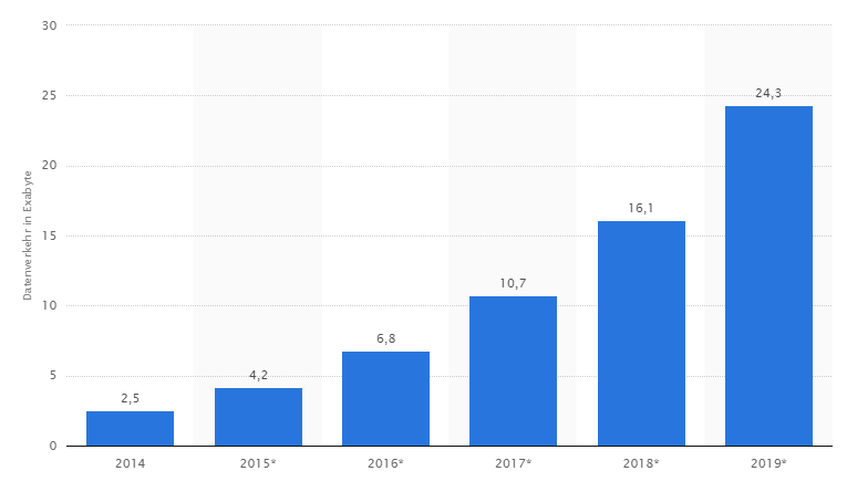 OptiWahl's tweet photo. Laut Cisco wird der mobile Datenverkehr bis zum Jahr 2019 auf monatlich 24,3 Exabyte anwachsen. http://t.co/IjHvrXuyNl