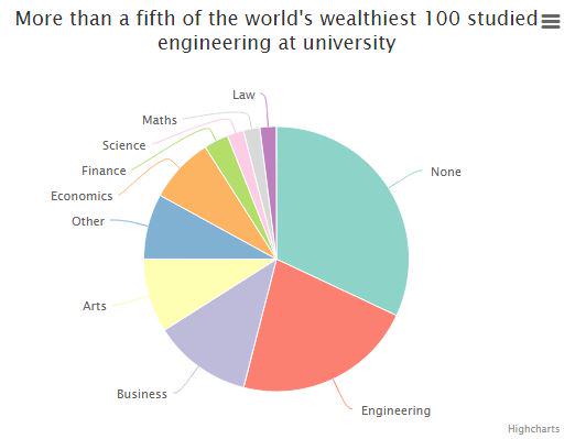 What degree should you study to become a billionaire ?!  <a href="/Telegraph/">The Telegraph</a> telegraph.co.uk/finance/jobs/1…