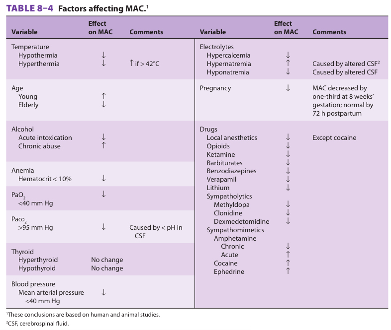 canibagthat's tweet image. Factors affecting MAC (from Lange 5th Ed) #FRCPCAnes