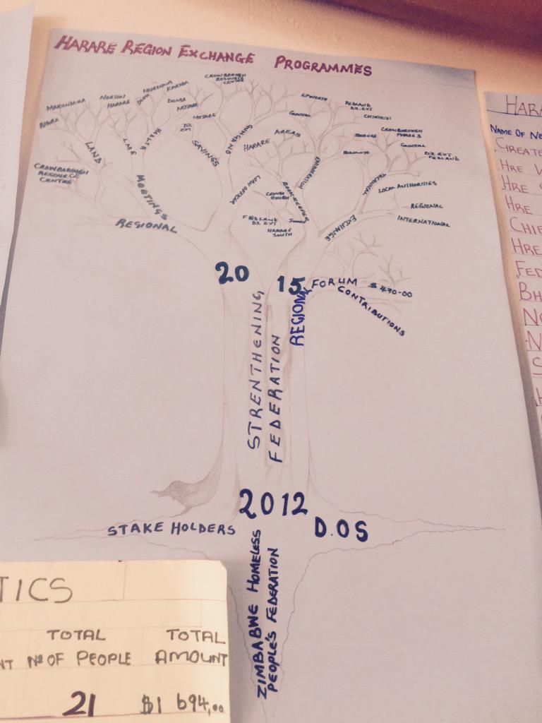 Regional information charts