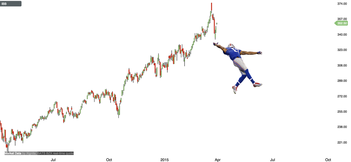 StockTwits on Twitter "We made a chart showing what biotech needs