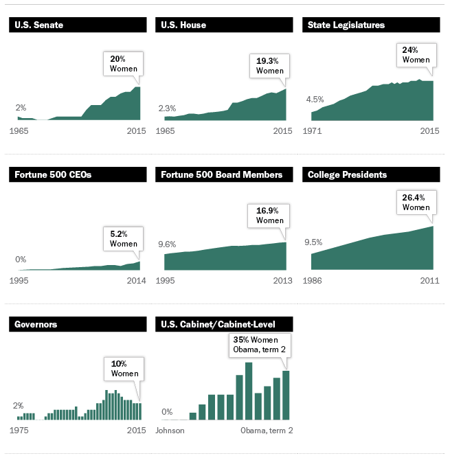 pewresearch's tweet photo. The number of women in top leadership jobs is growing, but they still make up a small share http://t.co/B2TFib1Qzi http://t.co/lGtJQHSDiK