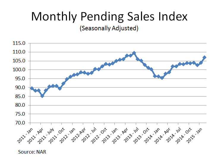 NAR_Research's tweet photo. Pending home sales rose 3.1% to 106.9 in February from a slight downward revision of 103.7 in January. #NARPHS http://t.co/znQzollGcY