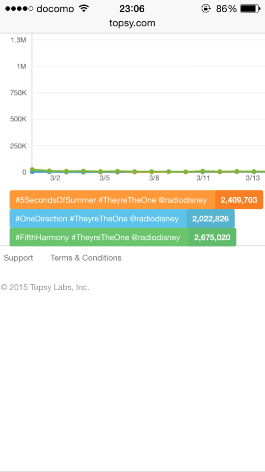 Olaf_snowman's tweet photo. I vote for #OneDirection #TheyreTheOne @radiodisney thirty one http://t.co/g9BvEs27t9