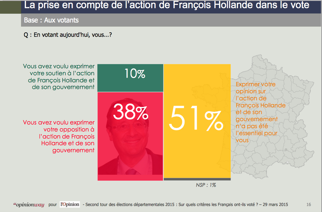 frepublique's tweet photo. 51% ds Francais ont voté POUR quelque chose &amp; pas CONTRE Hollande. UMP-UDI-DVD n'a dc pas gagné sur seul rejet de FH http://t.co/ga69vjGLNS