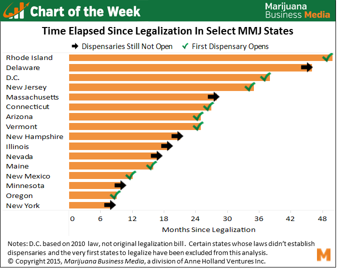 mjcharts's tweet photo. Chart of the Week: 25 Months Wait Time From Legalization to Sales http://t.co/rzxR46GV9h http://t.co/KjlIN8VT5g