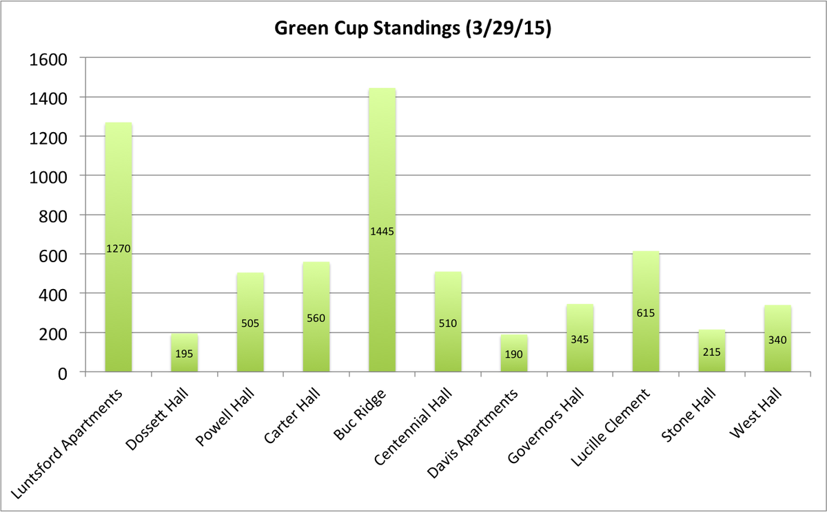 ETSUEcoNuts's tweet photo. Buc Ridge takes the lead in the Green Cup! Keep up the good work!!! The Green Cup end is rapidly approaching! #ETSU http://t.co/JWhSiqGpho