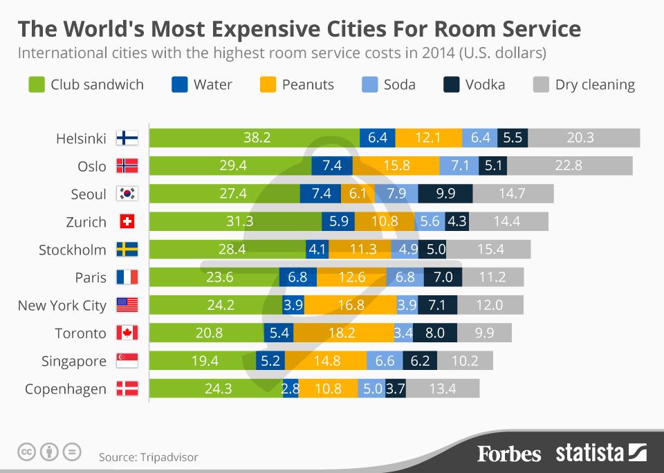 Helsinki is the most expensive city in the world for hotel room service: onforb.es/1BWj2GF