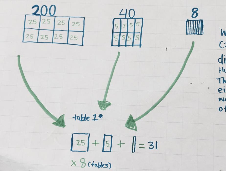 marcsmath's tweet photo. Here's some more student thinking about 248/8 from our coteaching at givens/shaw #tdsb #mathmarcs http://t.co/YDn7yFdoms
