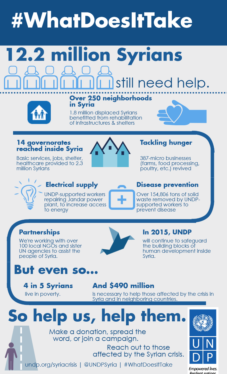 UNDP's tweet photo. #WhatDoesItTake 2 protect #humandevelopment in #SyriaCrisis? Some results @UNDPSyria: http://t.co/6FiL22gb3E #Kuwait3 http://t.co/jmTEyu1mmk