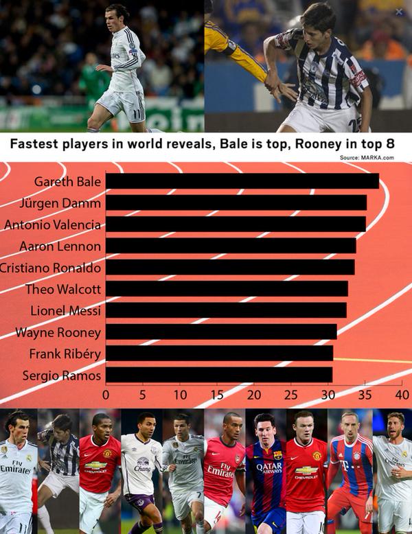 Ru fælde Ansøger Football Tweet ⚽ on Twitter: "The fastest players in the world with a ball  at their feet. http://t.co/5DGPidhEJT" / Twitter