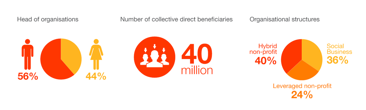 Meet the <a href="/schwabfound/">Schwab Foundation for Social Entrepreneurship</a>’s social entrepreneurs of 2015: wef.ch/socialent15 #SEOY15